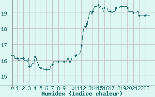 Courbe de l'humidex pour Puissalicon (34)