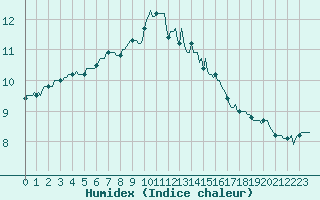 Courbe de l'humidex pour Lamballe (22)