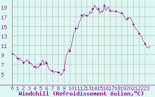 Courbe du refroidissement olien pour Saint-Igneuc (22)