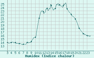 Courbe de l'humidex pour Pinsot (38)