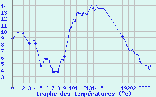 Courbe de tempratures pour Saint-Michel-d