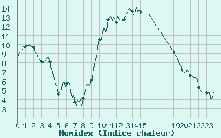 Courbe de l'humidex pour Saint-Michel-d'Euzet (30)