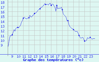 Courbe de tempratures pour Trets (13)