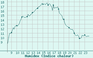 Courbe de l'humidex pour Trets (13)