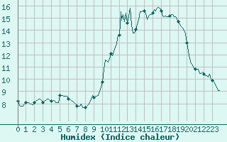 Courbe de l'humidex pour Estoher (66)