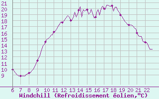 Courbe du refroidissement olien pour Doissat (24)