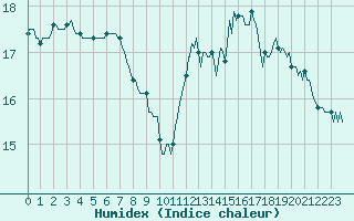 Courbe de l'humidex pour Charleville-Mzires / Mohon (08)