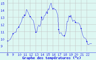 Courbe de tempratures pour Doissat (24)