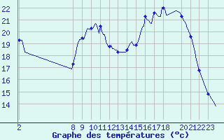 Courbe de tempratures pour Herserange (54)