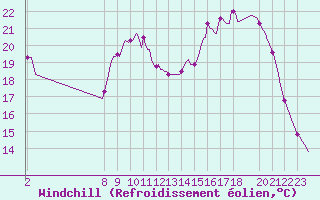 Courbe du refroidissement olien pour Herserange (54)
