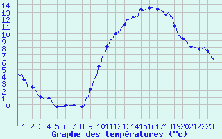 Courbe de tempratures pour Tthieu (40)