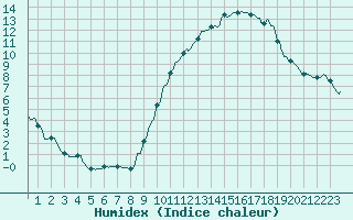 Courbe de l'humidex pour Tthieu (40)