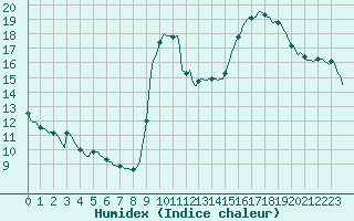 Courbe de l'humidex pour Perpignan Moulin  Vent (66)