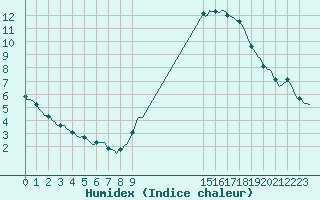 Courbe de l'humidex pour Saffr (44)