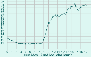 Courbe de l'humidex pour Cuxac-Cabards (11)