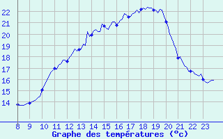 Courbe de tempratures pour Doissat (24)