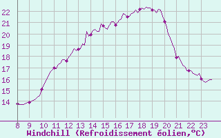 Courbe du refroidissement olien pour Doissat (24)