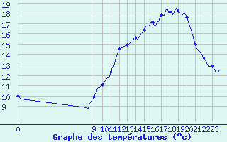 Courbe de tempratures pour Charmant (16)