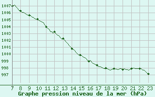 Courbe de la pression atmosphrique pour Saint-Haon (43)