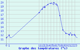 Courbe de tempratures pour San Chierlo (It)
