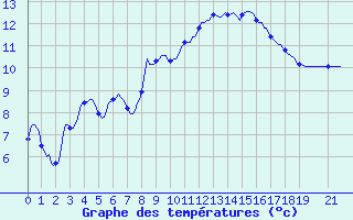 Courbe de tempratures pour Pertuis - Le Farigoulier (84)