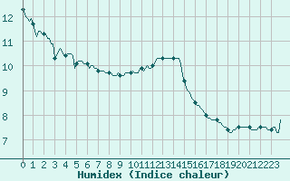 Courbe de l'humidex pour Aizenay (85)