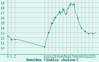 Courbe de l'humidex pour San Chierlo (It)