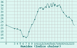 Courbe de l'humidex pour Saint-Haon (43)