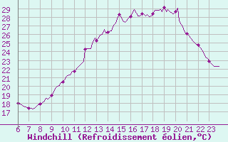 Courbe du refroidissement olien pour Le Perreux-sur-Marne (94)