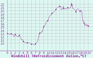 Courbe du refroidissement olien pour La Beaume (05)