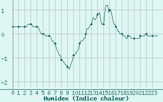 Courbe de l'humidex pour Valleroy (54)