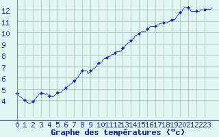 Courbe de tempratures pour Pordic (22)
