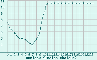 Courbe de l'humidex pour Pointe du Plomb (17)