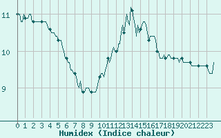 Courbe de l'humidex pour Trgueux (22)