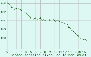 Courbe de la pression atmosphrique pour Forceville (80)