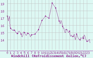Courbe du refroidissement olien pour Saint-Mdard-d