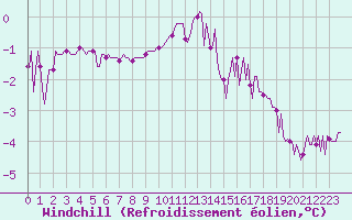 Courbe du refroidissement olien pour Ancey (21)