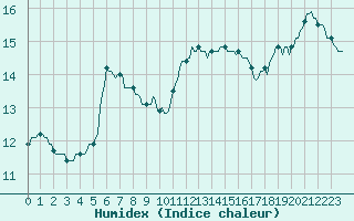 Courbe de l'humidex pour Kernascleden (56)