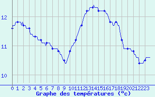 Courbe de tempratures pour Kernascleden (56)