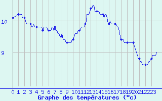 Courbe de tempratures pour Lhospitalet (46)