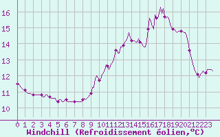 Courbe du refroidissement olien pour Doissat (24)