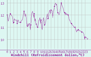 Courbe du refroidissement olien pour Hd-Bazouges (35)