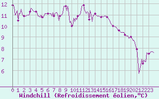 Courbe du refroidissement olien pour Frontenac (33)