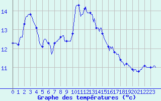 Courbe de tempratures pour Croisette (62)