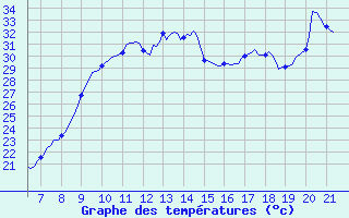 Courbe de tempratures pour Vias (34)