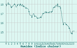 Courbe de l'humidex pour Galargues (34)