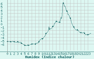 Courbe de l'humidex pour La Javie (04)