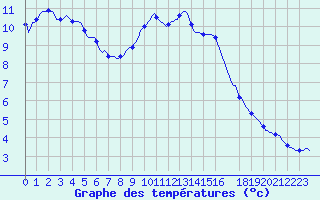 Courbe de tempratures pour Saint-Julien-en-Quint (26)