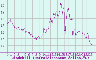 Courbe du refroidissement olien pour Bulson (08)
