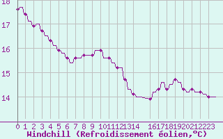 Courbe du refroidissement olien pour Variscourt (02)